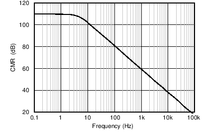 INA250-Q1 Common-Mode Rejection vs Frequency GUID-A22A4C1D-F570-4947-B0FB-EF6232A4A326-low.png