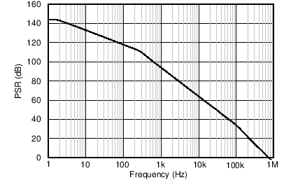INA250-Q1 Power-Supply Rejection vs Frequency GUID-AC02A2CA-5C66-4145-8AA3-EEB123015F48-low.png