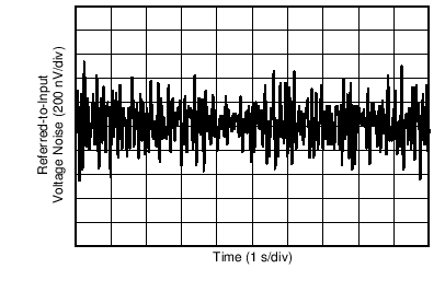 INA250-Q1 0.1-Hz to 10-Hz Voltage Noise (Referred-to-Input) GUID-F385C837-3CE8-4CE9-B3AC-3DE931EAEB0C-low.png