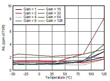 ADS124S06 ADS124S08 D020_sbas660.gif