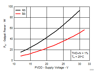 TPA3244 D005_SLASEC6.gif