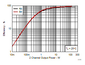 TPA3244 D006_SLASEC6.gif