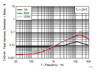 TPA3244 D016_SLASEC6.gif