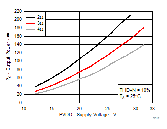 TPA3244 D017_SLASEC6.gif
