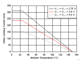 ISO7710 Thermal Derating Curve for Limiting Current per VDE for D-8 Package