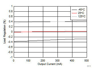 TPS7B68-Q1 D010_SLVSD43.gif