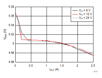 LMR23625-Q1 D005_SNVSAH3.gif