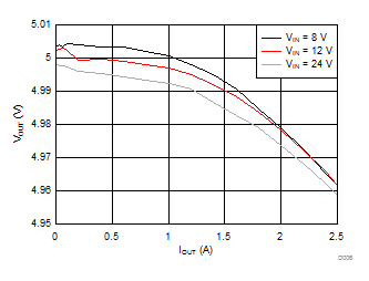 LMR23625-Q1 D006_SNVSAH3.gif