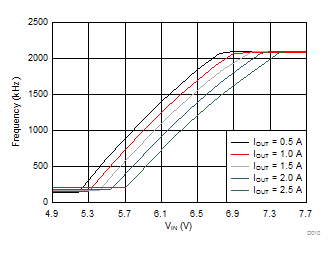 LMR23625-Q1 D010_SNVSAH3.gif