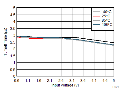 TPS22976 Turnoff Time vs Input Voltage (TPS22976N) GUID-06BAB9A7-0BCE-40BA-9CEF-30F053B9657F-low.gif