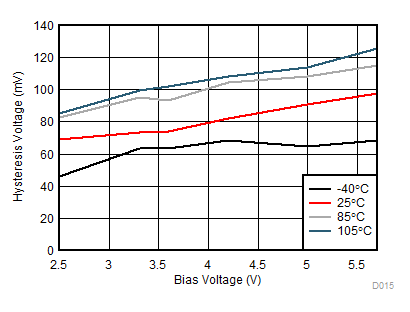 TPS22976 Voltage Input Hysteresis vs Bias Voltage GUID-1AC346FF-EC8F-4F1C-9DE5-13DA1623653A-low.gif