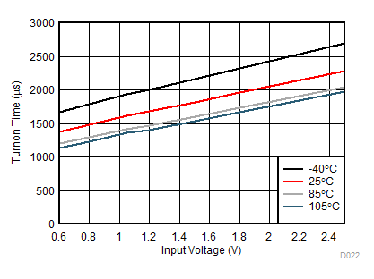 TPS22976 Turnon Time vs Input Voltage GUID-1DCAECC1-4517-4675-A35E-7DBA0578E91A-low.gif