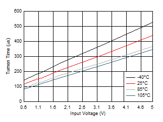 TPS22976 Turnon Time vs
Input Voltage GUID-20200920-CA0I-NJTV-X47B-TW8BXJN47HQL-low.gif