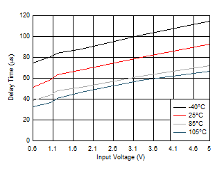 TPS22976 Delay Time vs
Input Voltage GUID-20200920-CA0I-RFT9-QPMN-JRLCQ6GQJDHT-low.gif