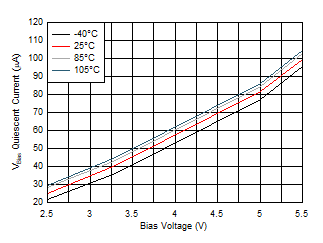 TPS22976 VBIAS Quiescent Current vs Bias Voltage Both Channels
(TPS22976A) GUID-20200920-CA0I-SZJK-3PR5-TGSPZDVSVCNG-low.gif