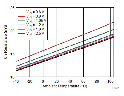 TPS22976 On-Resistance vs Ambient Temperature Single Channel (TPS22976A,
TPS22976N) GUID-74A0BA31-778B-45FB-BAA0-2EE77AF706F0-low.gif