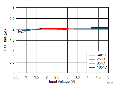 TPS22976 Fall Time vs Input Voltage GUID-B7B06929-9B36-4798-B38F-BDB54AF4934D-low.gif