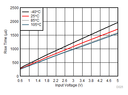 TPS22976 Rise Time vs Input Voltage GUID-FA966B07-58F8-4D16-BAA4-B262D00F7443-low.gif