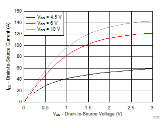 CSD18543Q3A D002_SLPS633.gif