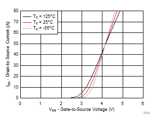 CSD18543Q3A D003_SLPS633.gif