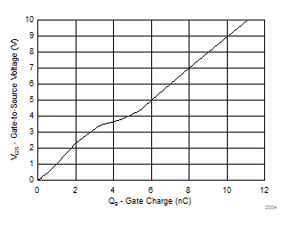 CSD18543Q3A D004_SLPS633.gif