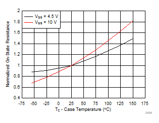 CSD18543Q3A D008_SLPS633.gif