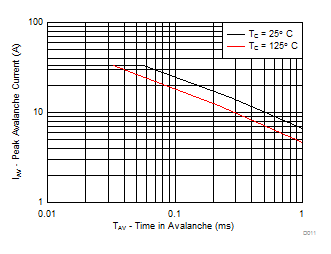 CSD18543Q3A D011_SLPS633.gif