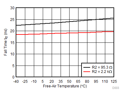Side 2: Output Fall Time vs Free-Air Temperature GUID-163D73C2-C88A-4D5E-846C-BCE78CE7E099-low.gif