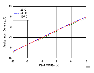 ADS8588S D002_SBAS642.gif