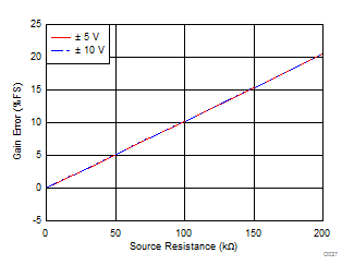 ADS8588S D027_SBAS642.gif