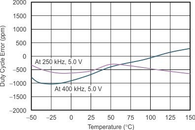DRV401-Q1 tc_comp-loop_duty-cycle-error-temp_bos814.gif