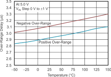 DRV401-Q1 tc_diff-amp_overrange-delay-temp_bos814.gif
