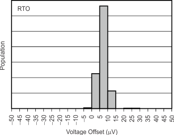 DRV401-Q1 tc_diff-amp_voltage-offset-distribution_bos814.gif