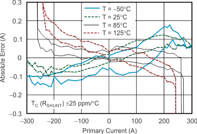 DRV401-Q1 tc_drv-sensor_absolute-error_bos814.gif