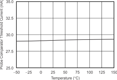 DRV401-Q1 tc_probe_comparator_threshold_temp_bos814.gif