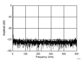 FFT Plot With an AC Common-Mode at 1 MSPS GUID-1A5DE2FD-AEB4-4A1B-A673-621DE8397701-low.gif