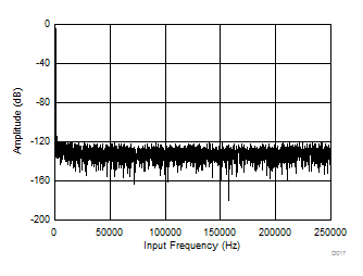Typical FFT Plot (All Ranges) for the ADS8675 GUID-1A77B377-F025-4C83-AF54-7683EE3F1436-low.gif