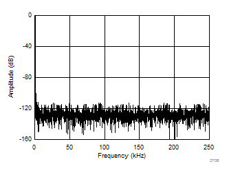 FFT Plot With a DC Common-Mode at 500 kSPS GUID-3CD38192-4C51-4661-9364-DE3D82413B6E-low.gif
