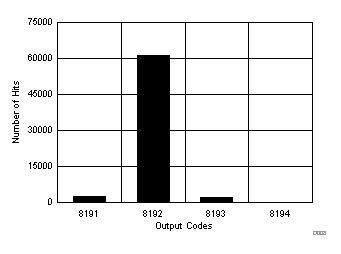 DC Histogram for Mid-Scale Inputs (0 V–6.144 V) GUID-816687CB-DBBB-4F47-A1D3-BC75B8631BE7-low.gif