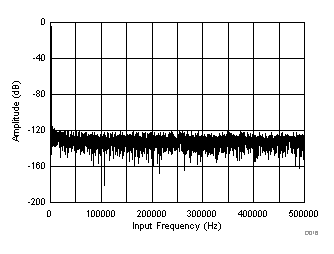 Typical FFT Plot (All Ranges) for the ADS8671 GUID-8FAB7E0F-A709-4204-90E9-7D43CA18B3D3-low.gif