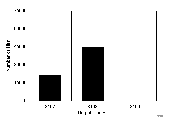 DC Histogram for Mid-Scale Inputs (±10.24 V) GUID-D18DE937-1AA1-4756-B2DF-31AFDBB6EA2B-low.gif