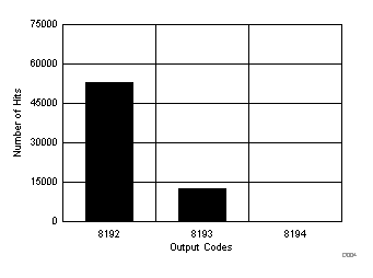 DC Histogram for Mid-Scale Inputs (±5.12 V) GUID-EEB1A4D0-E3FD-4BA1-83F8-E0FC5CBC8427-low.gif
