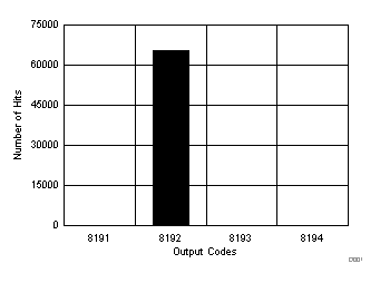 DC Histogram for Mid-Scale Inputs (±12.288 V) GUID-F0276878-FDE6-49EB-80AF-000A5E86319D-low.gif