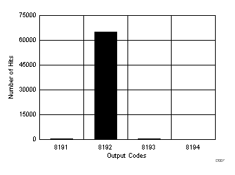 DC Histogram for Mid-Scale Inputs (0 V–10.24 V) GUID-FADBC389-D387-44F3-9F37-7993AE75BBF7-low.gif