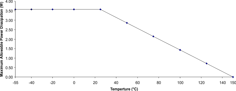 TPS54262-EP pwr_diss_slvsdp3.gif