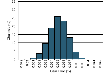 INA1650 INA1651 C111_SBOS818.png