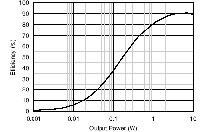 TAS5722L C033_SLOS867.png