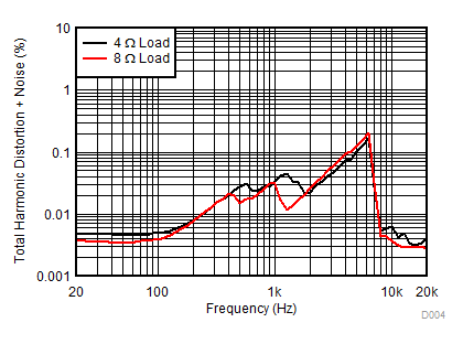 TAS5722L D004_SLOS946.gif