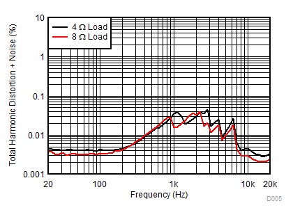 TAS5722L D005_SLOS946.gif