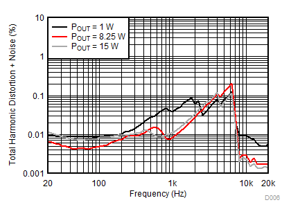 TAS5722L D006_SLOS946.gif